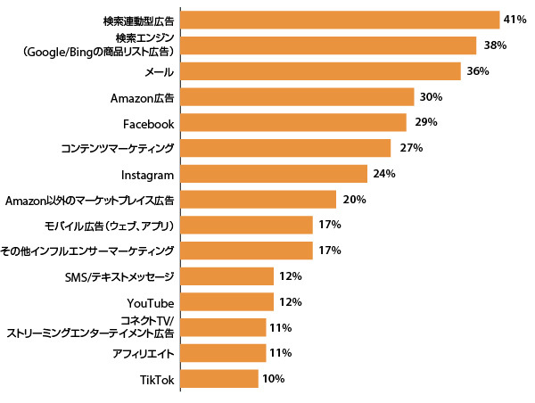 デジタルマーケティングの予算に占める各施策の割合