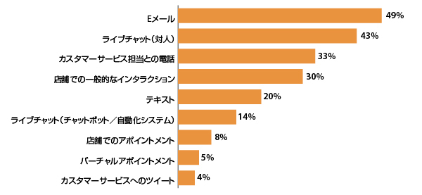 調査データに学ぶコンバージョンを促進する10の要素。無料、在庫、スピード、信頼性、モバイルファーストなど重要施策まとめ 小売店で受けたカスタマーサービスで、オンライン購入をする可能性が最も高いやり取りについて