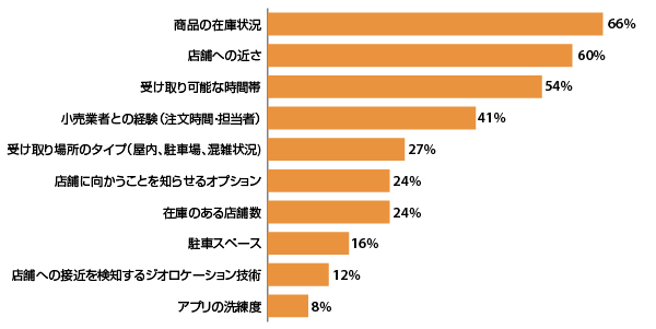 調査データに学ぶコンバージョンを促進する10の要素。無料、在庫、スピード、信頼性、モバイルファーストなど重要施策まとめ 店舗受け取り（店頭・カーブサイドピックアップ）を注文をする際、購入の可能性を左右する要因