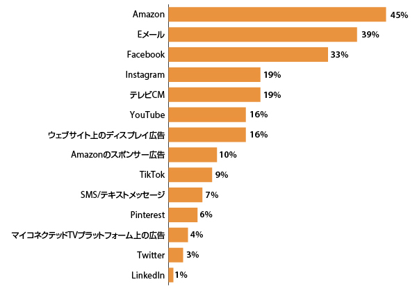 調査データに学ぶコンバージョンを促進する10の要素。無料、在庫、スピード、信頼性、モバイルファーストなど重要施策まとめ 購入につながる最も効果的な広告媒体について