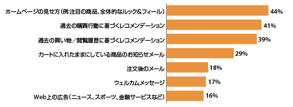 調査データに学ぶコンバージョンを促進する10の要素。無料、在庫、スピード、信頼性、モバイルファーストなど重要施策まとめ 購入の可能性を高めるパーソナライズ体験の要素
