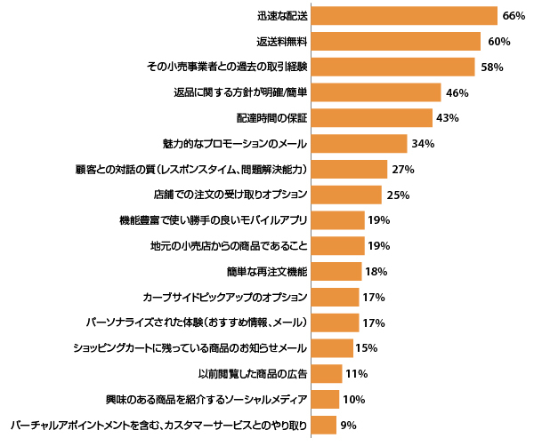 調査データに学ぶコンバージョンを促進する10の要素。無料、在庫、スピード、信頼性、モバイルファーストなど重要施策まとめ オンライン注文をするきっかけになりそうな施策や取り組み