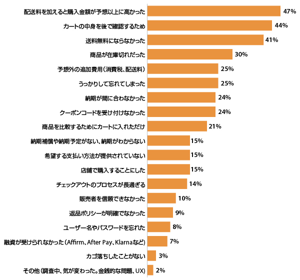 調査データに学ぶコンバージョンを促進する10の要素。無料、在庫、スピード、信頼性、モバイルファーストなど重要施策まとめ カゴ落ちする理由