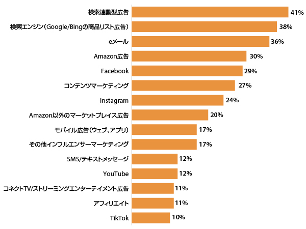 デジタルマーケティングにおいて各媒体にマーケティング予算の何パーセントを充当しているか