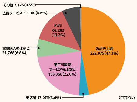 アマゾン（Amazon）の売上高の内訳