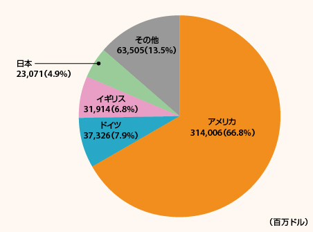 アマゾン（Amazon）の地域別売上高