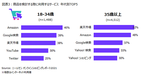 Amazon 広告 ニールセン ECの利用状況に関するレポート