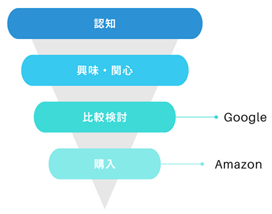 Amazon Google マーケティングファネルでのそれぞれの位置