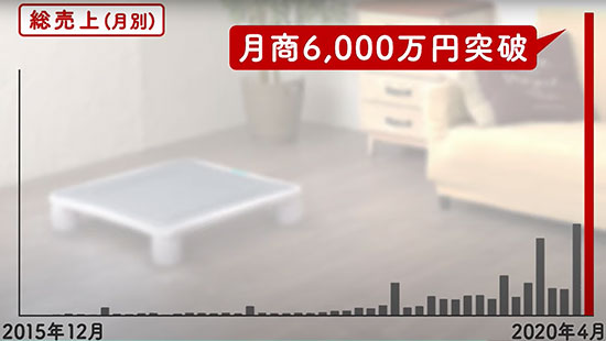Rakuten Dream 子ども用遊具などのECサイト「BABYGOODS FACTORY」 月商の推移