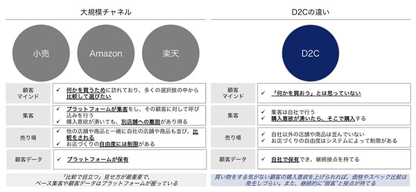 大規模チャネルとD2Cの違い