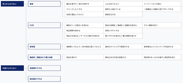 EC／D2C事業におけるチェック要素