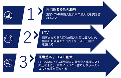 売れる仕組み備えたECサイトの条件