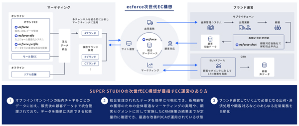 SUPER STUDIOの「次世代EC構想」