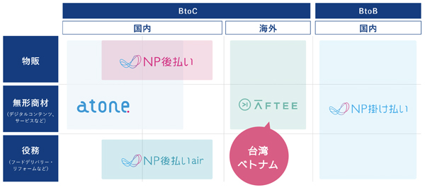ネットプロテクションズが提供する後払い決済サービスの概要