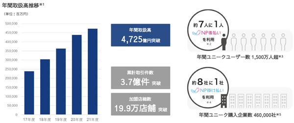 ネットプロテクションズの年間取扱高の推移（2017年度〜2021年度）とUU数