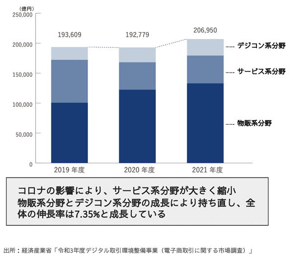 BtoC-EC市場の動向