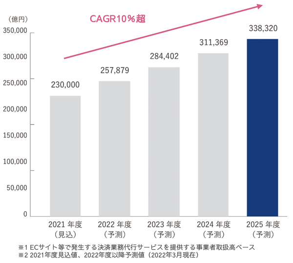EC決済サービスの市場規模予測