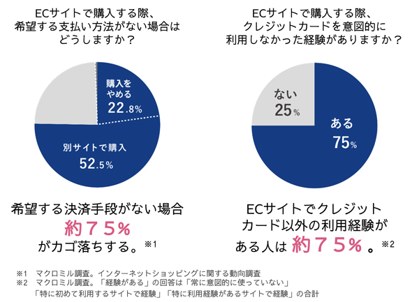決済方法に関する顧客ニーズ