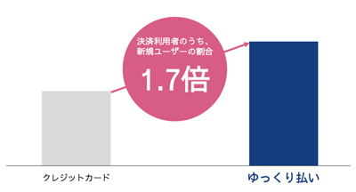 多くの新規ユーザーに選ばれた「ゆっくり払い」
