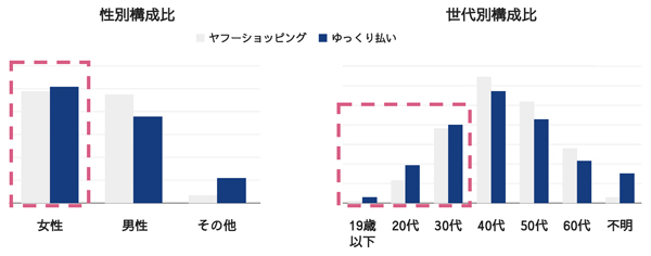 「ゆっくり払い」利用者の性別構成比と世代別構成比