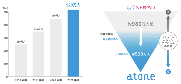 「atone」の520万人の会員基盤を活かした新サービスを提供予定