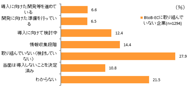 図表3　BtoB-ECサイトへの今後の取り組み意向