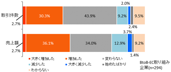 図表6　コロナ禍でのBtoB-ECサイトによる取引量の変化