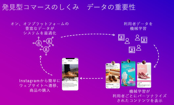 Instagramの「発見型コマース」の仕組み