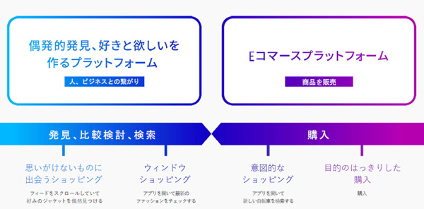 InstagramとEコマースプラットフォームの差異