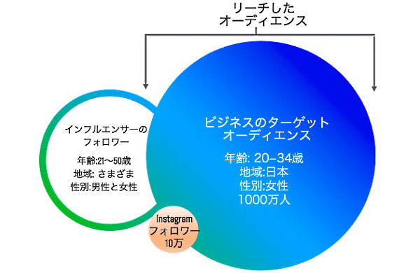 広告を活用するとターゲットへのリーチを広げられる
