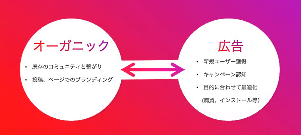 オーガニックと広告の使い分け