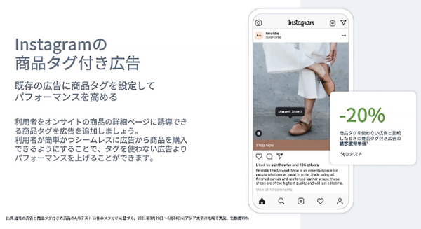 商品タグを使わない広告と比較したときの商品タグ付き広告の顧客獲得単価はマイナス20%となり獲得効率がアップした