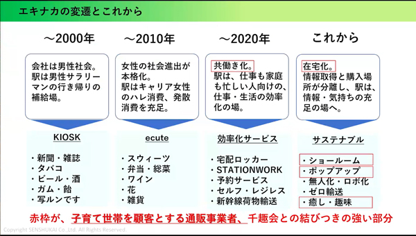 エキナカの変遷