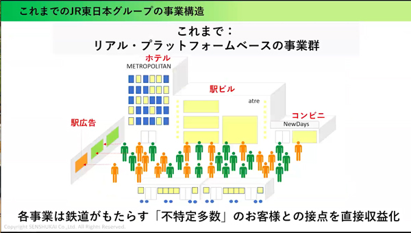 これまでのJR東日本の事業構造