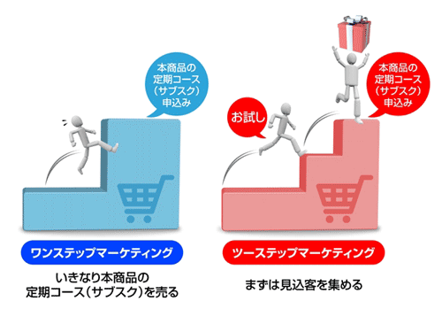 ワンステップマーケティングとツーステップマーケティングの違い