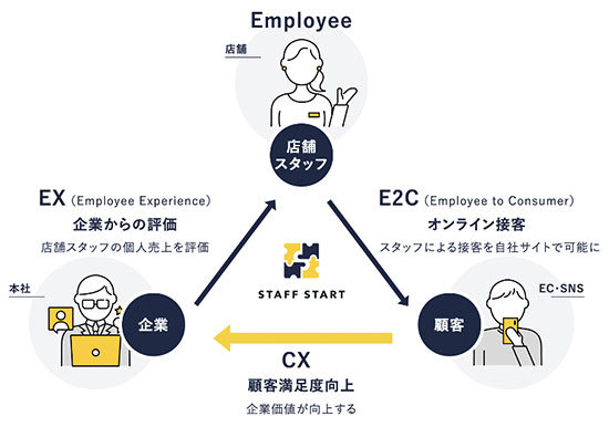 バニッシュ・スタンダード STAFF START オンライン接客 スタッフコマース