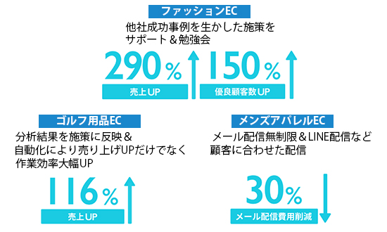 LTV-X EC・通販特化型のCRMツール「LTV-Lab」 導入企業の効果例