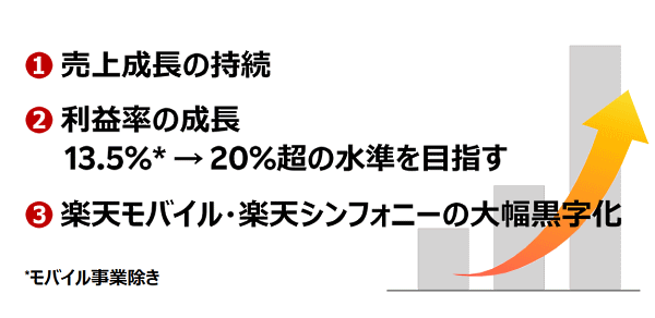 楽天グループの長期経営計画 2030年に国内EC流通総額10兆円＆営業利益率20%超をめざす