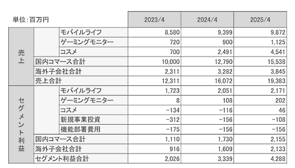 Hameeのコマース事業の業績計画
