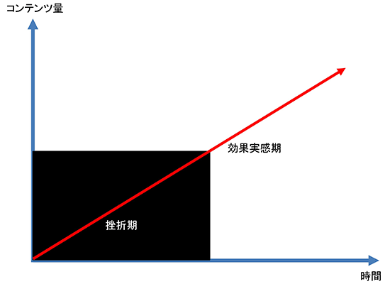 SEO コンテンツSEO 効果を実感できるまでのコンテンツ量と時間の関係のイメージ ユウキノイン