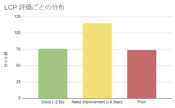 コアウェブバイタル CoreWebVital 表示スピード計測 LCPの評価ごとの分布