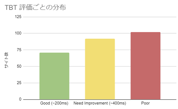 コアウェブバイタル CoreWebVital 表示スピード計測 TBTの評価ごとの分布