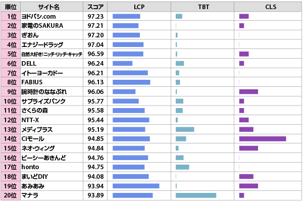 コアウェブバイタル CoreWebVital 表示スピード計測 ベスト20サイトのランキング