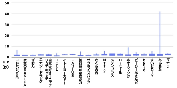 コアウェブバイタル CoreWebVital 表示スピード計測 ベスト20サイトのLCPのばらつき
