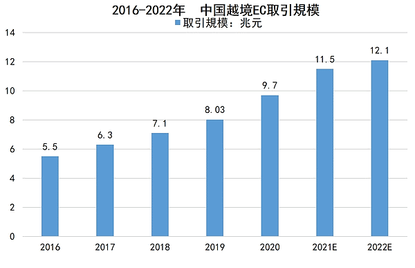 中国内から越境ECによって商品を購入する市場の規模（画像はトランスコスモスチャイナが中商情報網の情報を元に作成）