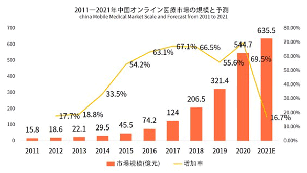 中国EC 中国オンライン医療市場の規模と予測