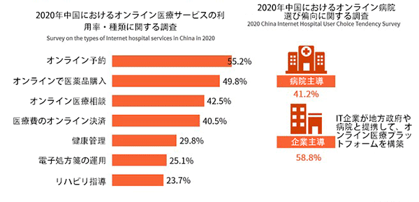 中国EC 中国におけるオンライン医療サービスの利用率・種類に関する調査 中国におけるオンライン病院選び偏向に関する調査