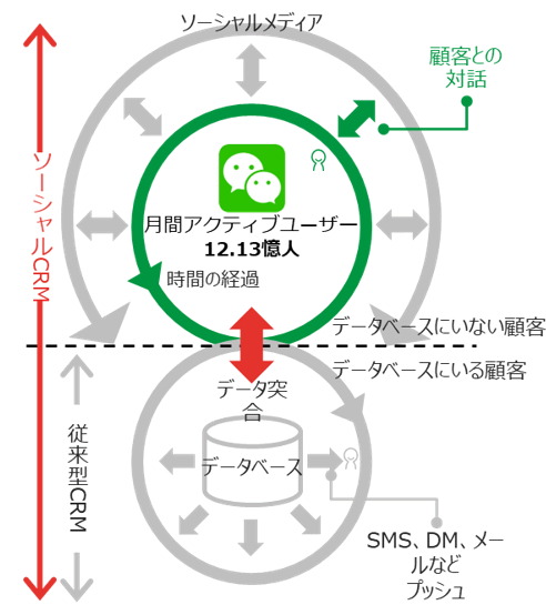 ソーシャルメディアを用いた顧客管理の概念