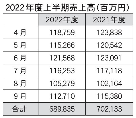 JADMAが約120社を対象に実施した2022年度上半期の売上高月次調査集計