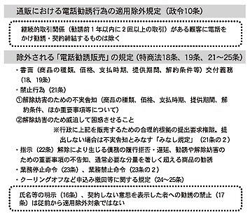 政令で定めていた電話勧誘行為を2023年6月までに改正する